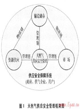 全球環(huán)境下的中國(guó)天然氣供應(yīng)安全