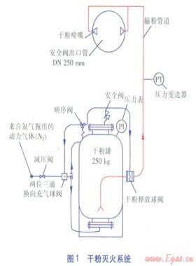 LNG儲罐壓力控制及干粉滅火系統(tǒng)設(shè)計