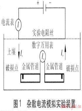 埋地金屬管道雜散電流影響因素模擬研究