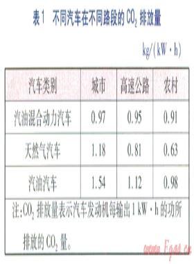 混合動力公交汽車的應(yīng)用選擇