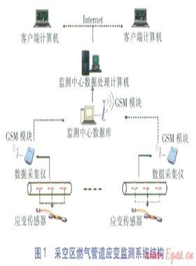 煤礦采空區(qū)輸氣管道安全措施及應變監(jiān)測系統