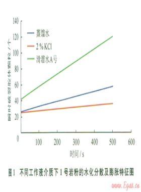 頁巖膨脹性及分散性特征實(shí)驗(yàn)分析