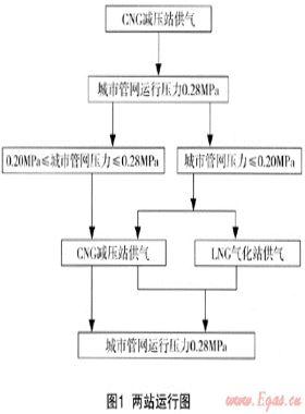 LNG與CNG結(jié)合供氣技術(shù)咸寧市的應(yīng)用