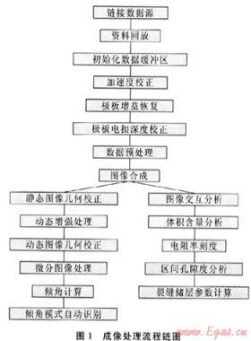 GeoReveal成像處理軟件的開發(fā)及其應用