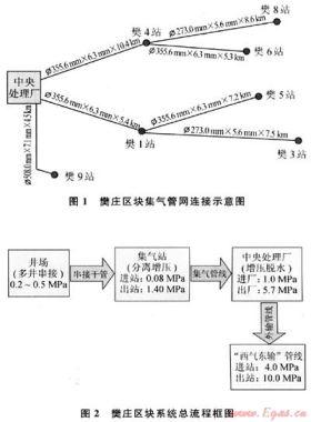 沁水盆地煤層氣田樊莊區(qū)塊地面集輸工藝優(yōu)化