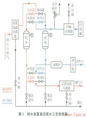 CNG站脫水裝置節(jié)能技術(shù)