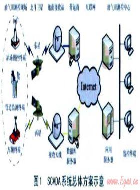 基于北斗衛(wèi)星的油氣田SCADA系統(tǒng)