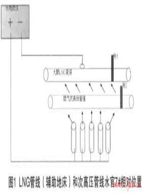深圳市次高壓天然氣管道陰極保護系統(tǒng)改善研究