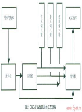 改進CNG子站工藝流程提高加氣量