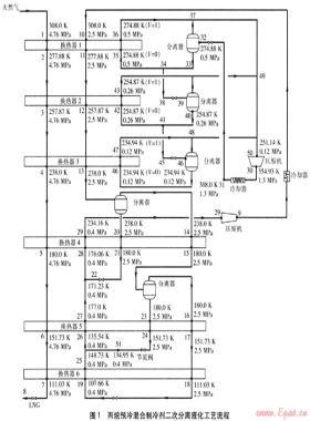 丙烷預冷混合制冷劑二次分離液化工藝計算