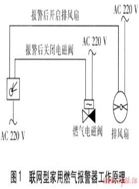 家用燃?xì)鈭?bào)警器應(yīng)用的探討