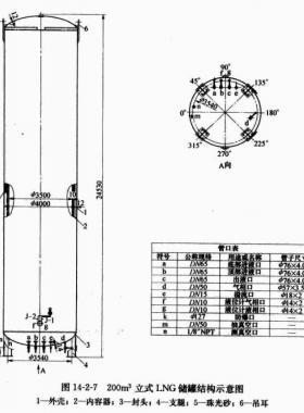 200立方立式LNG儲(chǔ)罐技術(shù)特性參數(shù)表及結(jié)構(gòu)接管示意圖