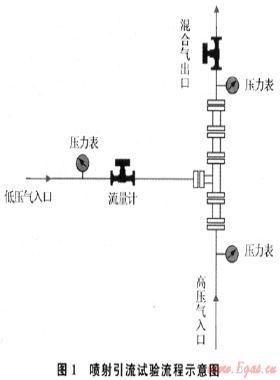 天然氣噴射引流裝置變工況性能試驗(yàn)