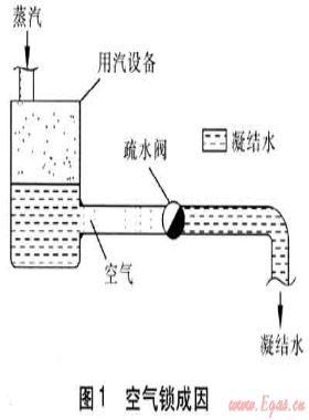 蒸汽疏水閥汽(氣)鎖防止研究