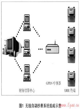 無線自動抄表技術(shù)探討