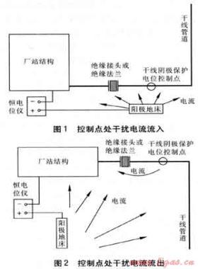 油氣輸送廠(chǎng)站陰極保護(hù)相關(guān)問(wèn)題及解決方案