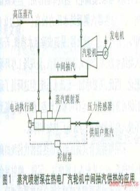 蒸汽噴射泵、噴射式混合加熱器的應用