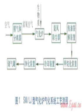 SW／LJ固定床反火型生物質(zhì)氣化爐研制