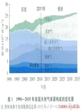 關(guān)于致密油氣和頁巖油氣的討論