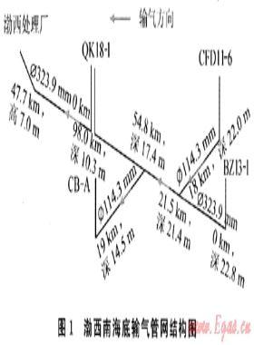 渤西南海底輸氣管網(wǎng)聯(lián)合清管技術(shù)