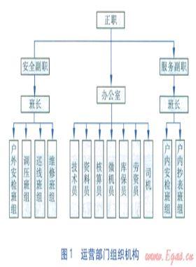 燃氣安全運營管理內(nèi)業(yè)支撐系統(tǒng)的研究