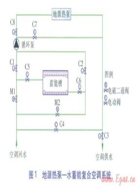 地源熱泵—水蓄能復(fù)合空調(diào)系統(tǒng)探討