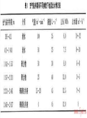 氣體鉆井遇地層出水時的充氣鉆井技術(shù)