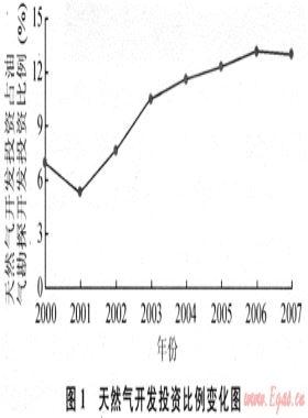 天然氣開發(fā)投資現(xiàn)狀分析及政策建議