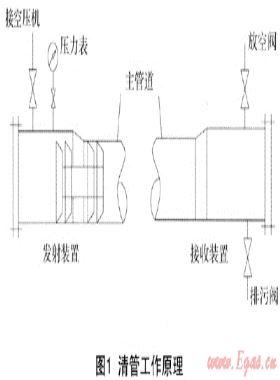 城市長距離高壓燃?xì)夤艿狼骞茉噳杭夹g(shù)