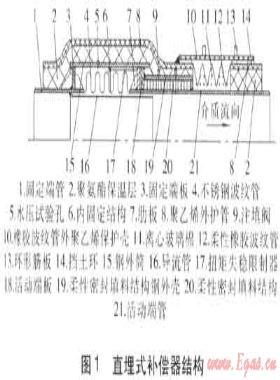 供熱管道直埋式波紋管補(bǔ)償器的研發(fā)與應(yīng)用