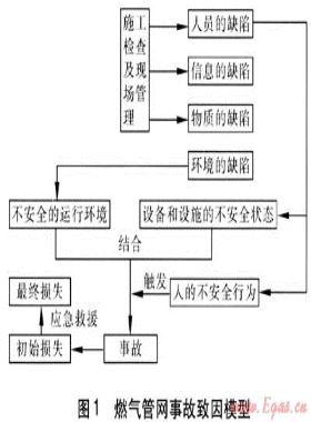 地下燃?xì)夤芫W(wǎng)事故的致因理論分析