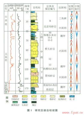 河東煤田北部典型砂巖體沉積演化特征