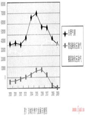 城市液化石油氣負荷預(yù)測方法研究