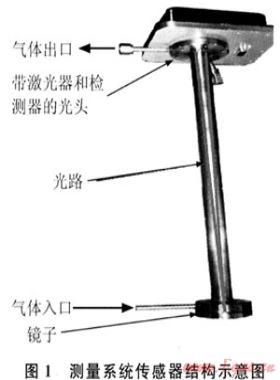 激光吸收光譜技術(shù)在天然氣水分測試中的應(yīng)用