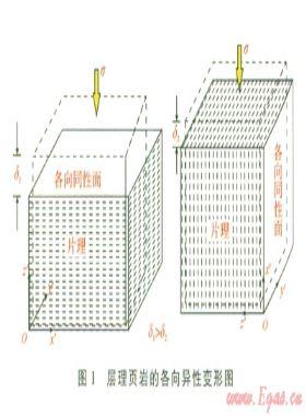 頁巖力學參數各向異性研究