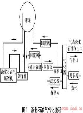 液化石油氣蒸汽式氣化器工藝流程及控制方式