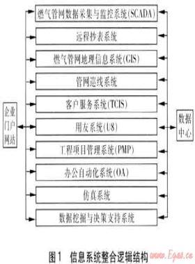 燃氣企業(yè)信息系統(tǒng)的整合