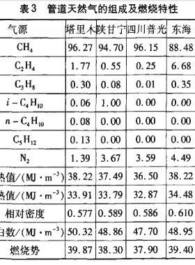 進(jìn)口LNG及全國天然氣組份體積百分比或熱值華白數(shù)匯總參考