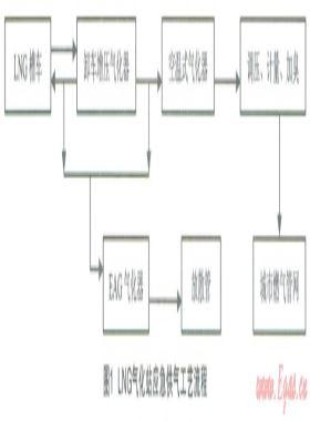 淺談LNG氣化站應(yīng)急供氣工程