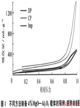 煤層氣轉(zhuǎn)化制合成氣的催化劑研究