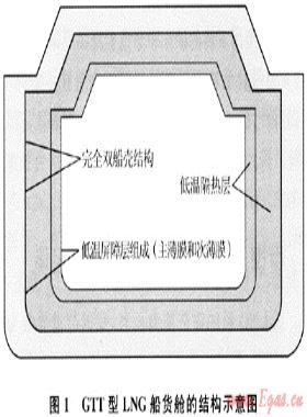 LNG船國產(chǎn)化研究