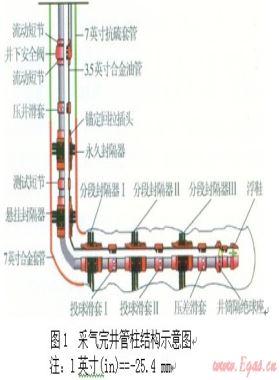 普光高含硫氣田裸眼水平井投產(chǎn)工藝技術(shù)