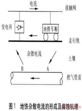 地鐵雜散電流對(duì)埋地鋼質(zhì)燃?xì)夤艿赖母g