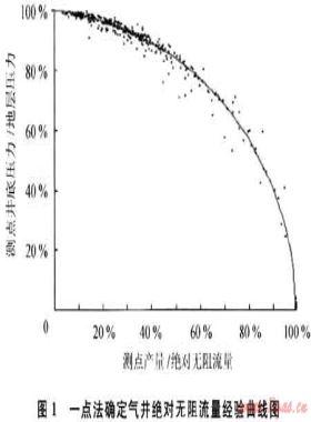一點(diǎn)法求氣井產(chǎn)能適用范圍的研究