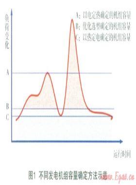 燃?xì)饫錈犭娐?lián)供分布式能源系統(tǒng)中發(fā)電機(jī)組選擇的分析探討