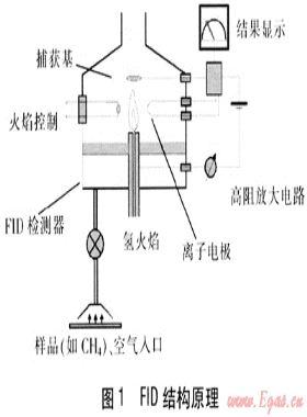 車(chē)載FID市政管網(wǎng)燃?xì)庑孤╊A(yù)警系統(tǒng)研究