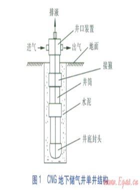 CNG地下儲氣井外腐蝕防范技術(shù)探討