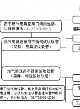 不銹鋼金屬軟管與對(duì)應(yīng)功能的鍍鋅管及橡膠管對(duì)比