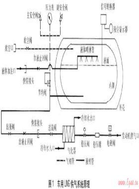 車用液化天然氣供氣系統(tǒng)工藝與設(shè)備