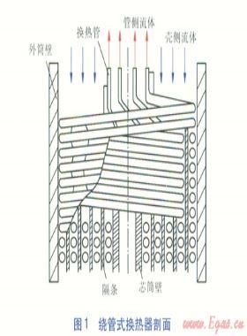LNG繞管式換熱器殼側(cè)過(guò)熱態(tài)流動(dòng)的數(shù)值模擬